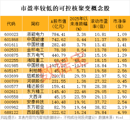 “杀猪盘”？2分钟涨停，全天巨震超19%！可控核聚变涨停潮，低估值股出炉