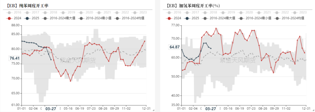 苯乙烯：价格反弹，月差走低
