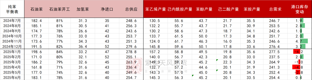 苯乙烯：价格反弹，月差走低