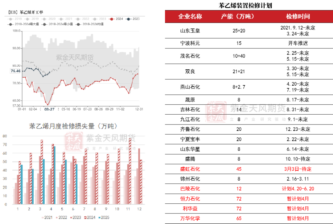 苯乙烯：价格反弹，月差走低