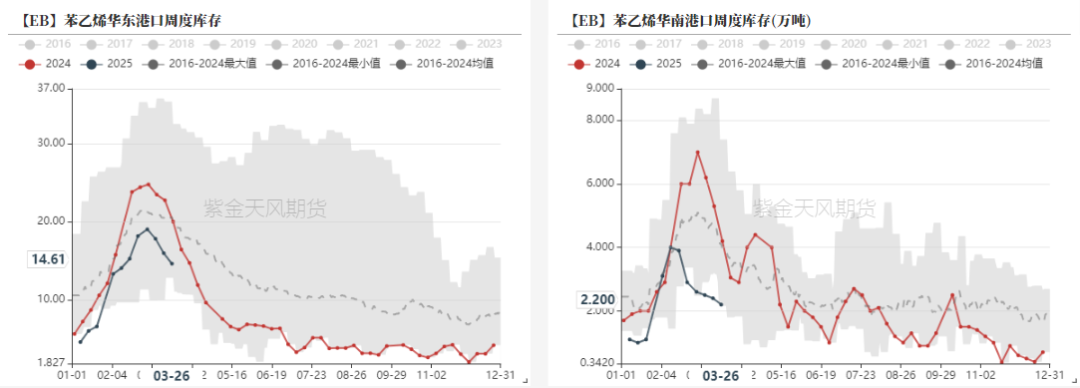 苯乙烯：价格反弹，月差走低