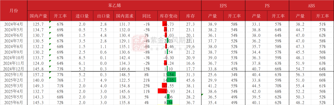 苯乙烯：价格反弹，月差走低