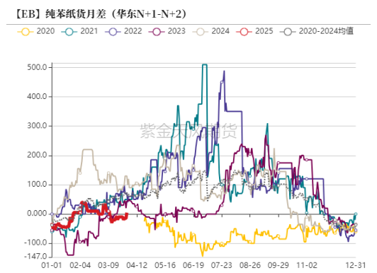 苯乙烯：价格反弹，月差走低