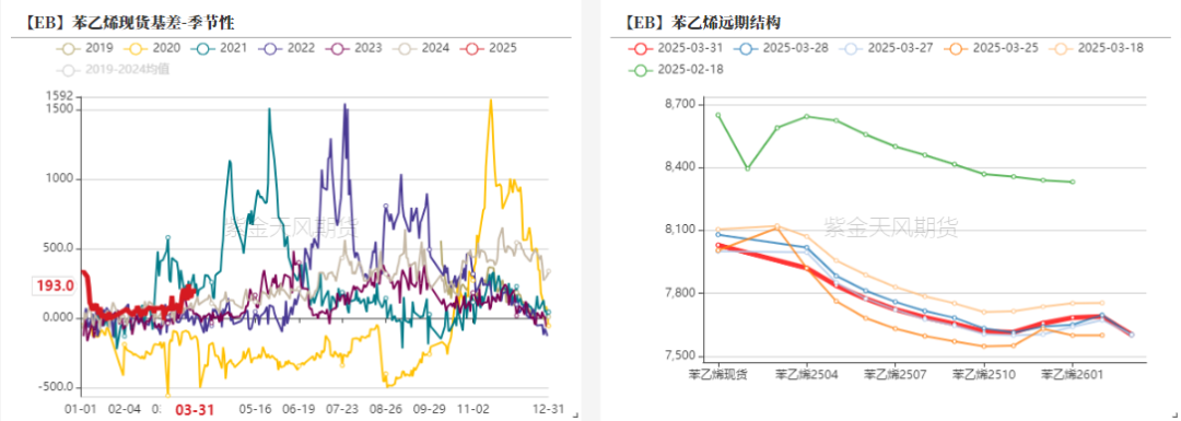 苯乙烯：价格反弹，月差走低