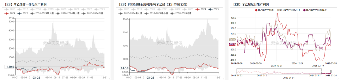 苯乙烯：价格反弹，月差走低