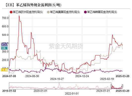 苯乙烯：价格反弹，月差走低