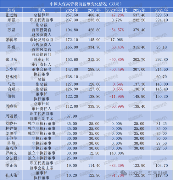 薪酬百强榜！新华全面涨薪，太保大降，高管薪资水平分化，低薪高管占比增加