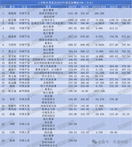 薪酬百强榜！新华全面涨薪，太保大降，高管薪资水平分化，低薪高管占比增加