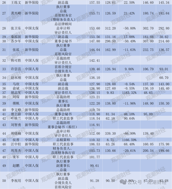 薪酬百强榜！新华全面涨薪，太保大降，高管薪资水平分化，低薪高管占比增加