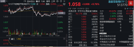 港股止跌反弹，腾讯、阿里携手上攻，港股互联网ETF（513770）摸高2%，回归盈利逻辑