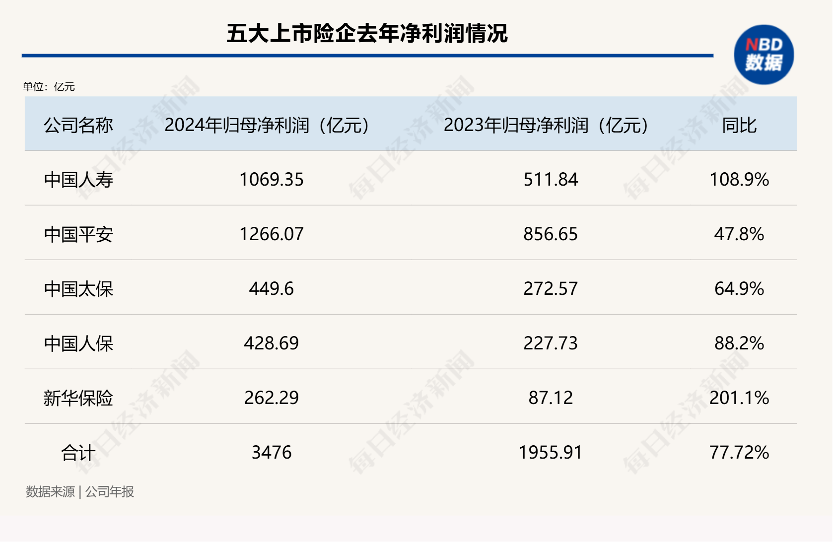 总投资收益率均超5%！五大上市险企业绩高增背后的投资逻辑是什么？