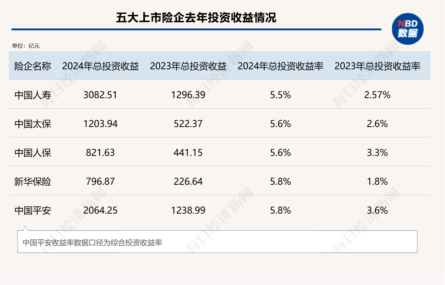 总投资收益率均超5%！五大上市险企业绩高增背后的投资逻辑是什么？