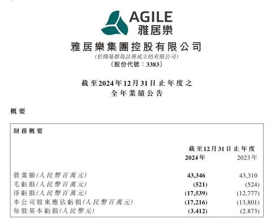 雅居乐2024年净亏损175.39亿元