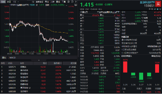 午后短线跳水！指南针闪崩超8%，金融科技ETF（159851）获资金抢筹4000万份！机构：短期震荡或提供布局机会