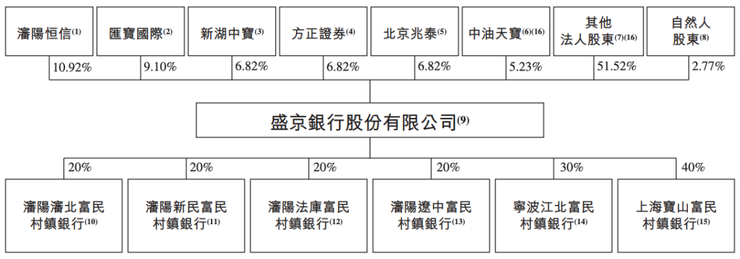 盛京银行的AB面：因恒大而积重难返，“老将”石阳拿最高薪酬