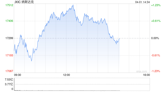 午盘：美股转涨科技股领涨 纳指上涨1%