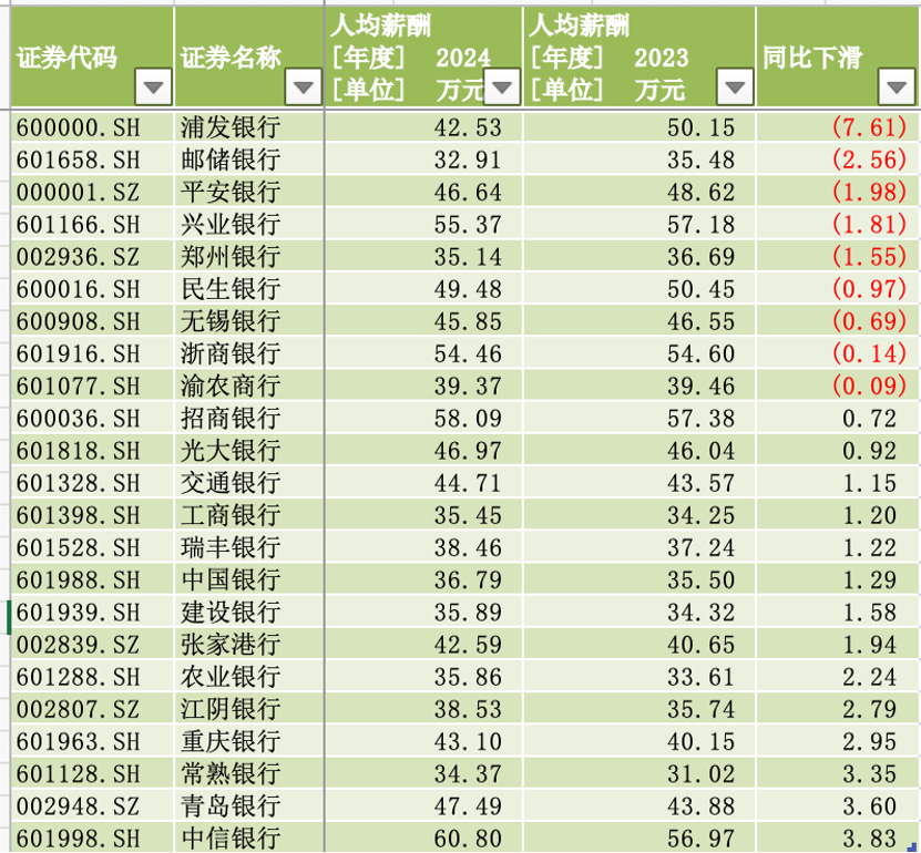 降薪中的银行业：有高管团队薪酬砍半，山西某行提倡“多发朋友圈”省广告费