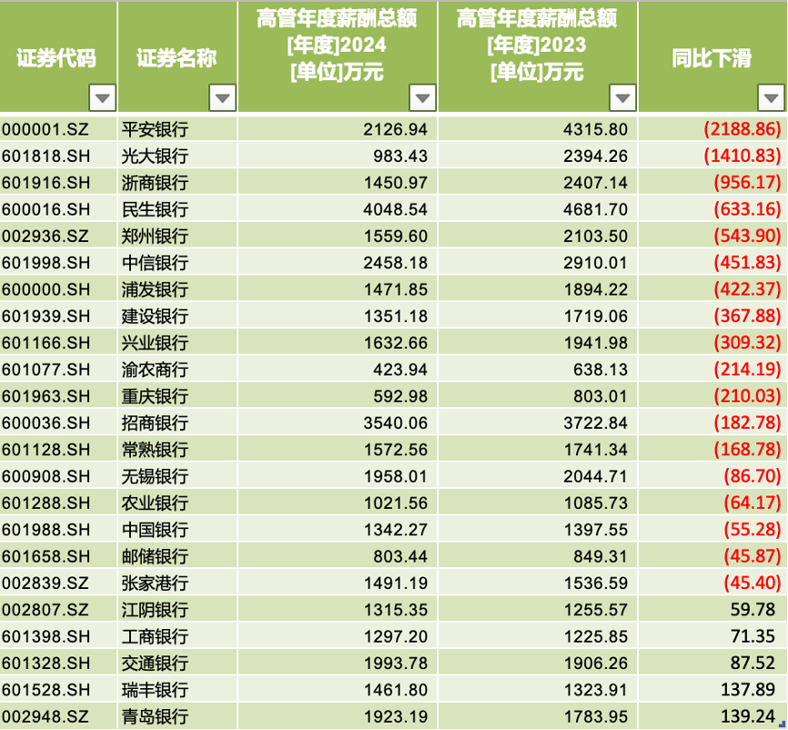 降薪中的银行业：有高管团队薪酬砍半，山西某行提倡“多发朋友圈”省广告费