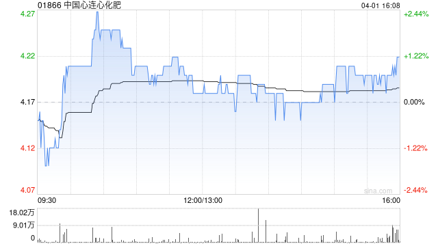 中国心连心化肥获Pioneer Top Holdings Limited增持101.3万股 每股作价约为4.15港元