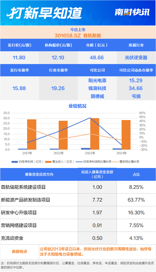 全球出货量稳居前十，光伏逆变器老牌企业今日上市