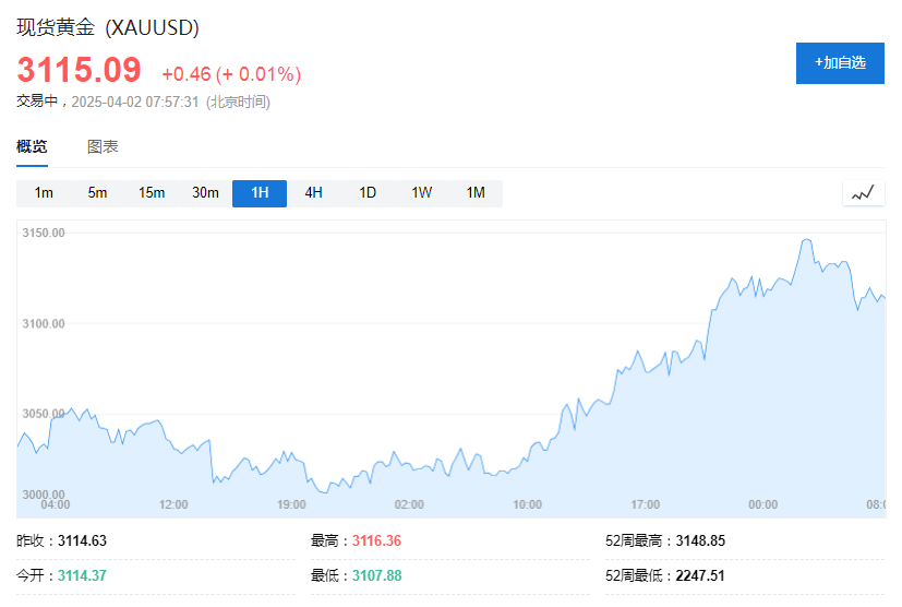 单季净流入超192亿美元！西方投资者也抢金了