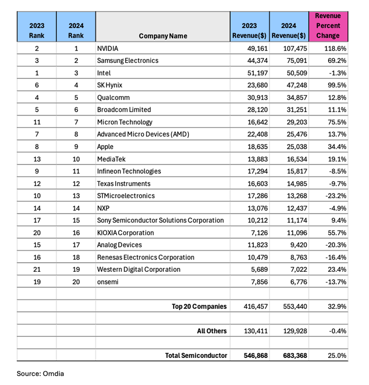 Omdia：人工智能催生强劲需求 2024年半导体市场收入激增约25%