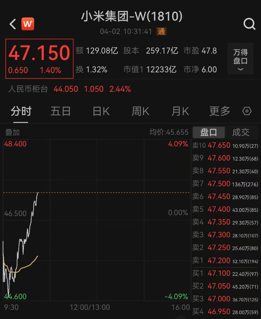 宁德时代回应小米SU7事故，小米集团收复跌势转涨超1%