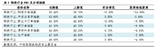 钢市半月谈：由PMI看4月钢铁市场