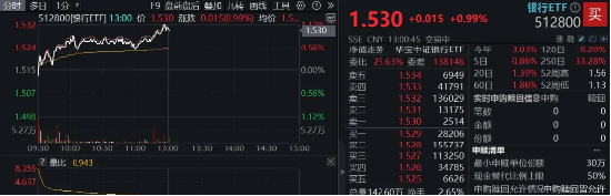 大行5000亿注资“光速”落地，银行春天来了？银行ETF（512800）涨逾1%