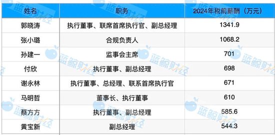 2024年上市险企高管薪酬扫描：8人年薪超500万 平安郭晓涛千万年薪成新榜首