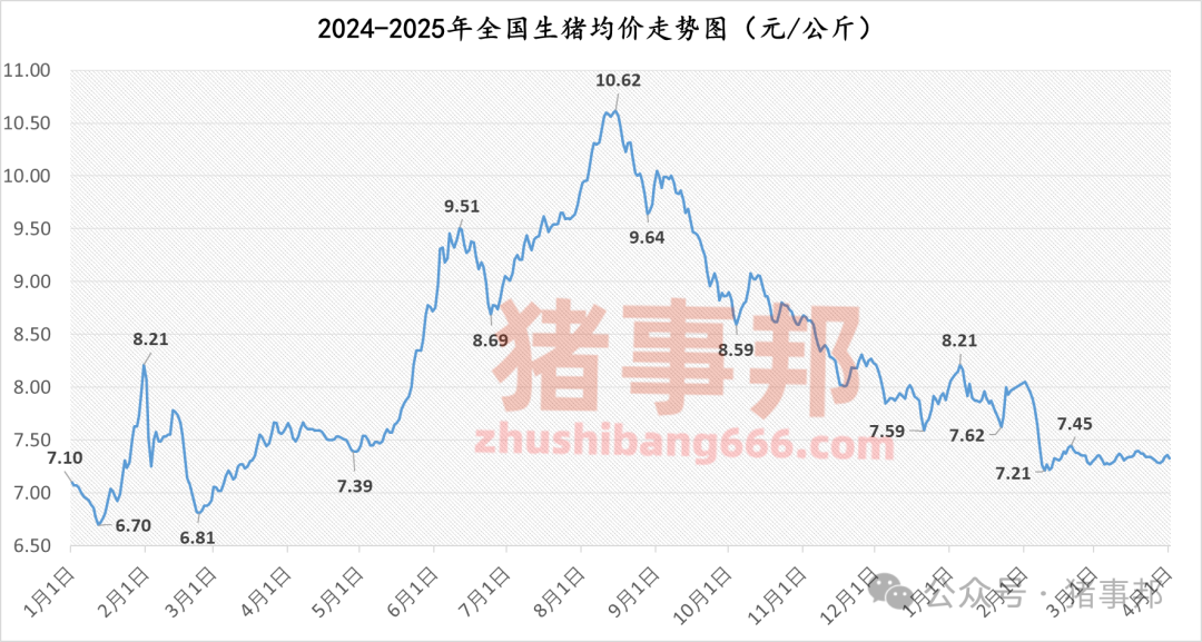 4月2日猪价汇总（北方下跌，南方弱稳！）