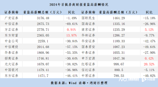 22家券商董监高薪酬降近2亿，东方财富其实薪酬超500万