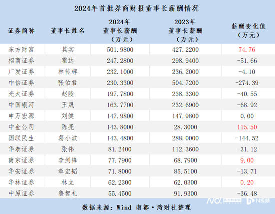 22家券商董监高薪酬降近2亿，东方财富其实薪酬超500万