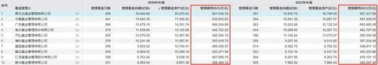 公募基金年报透视：“百万年薪”已成过去式，行业受降费影响大