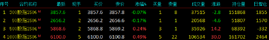股指期货涨跌不一 IM主力合约涨0.49%