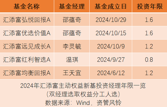 汇添富基金的