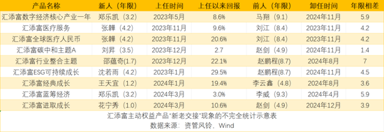 汇添富基金的