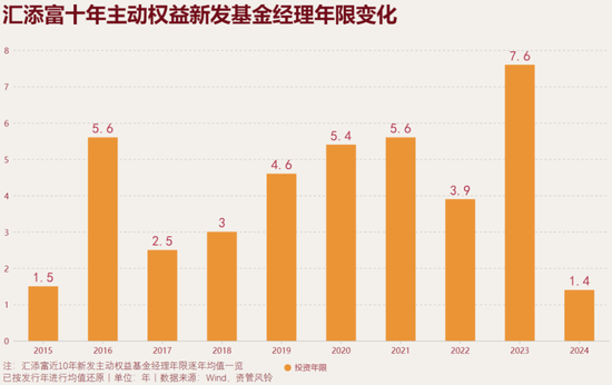汇添富基金的