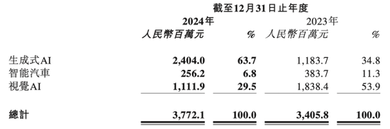 商汤的AI豪赌：烧钱研发连亏7年，裁员降本难解困局