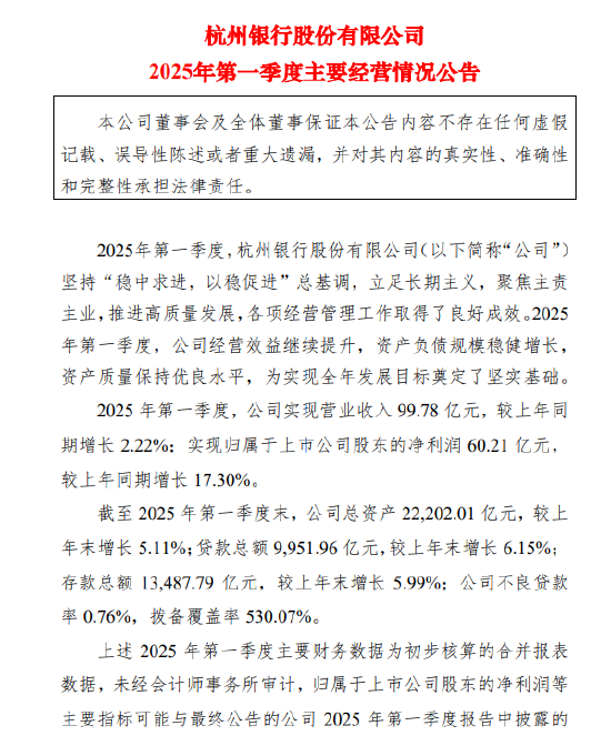 杭州银行：2025年第一季度净利润60.21亿元，同比增长17.30%