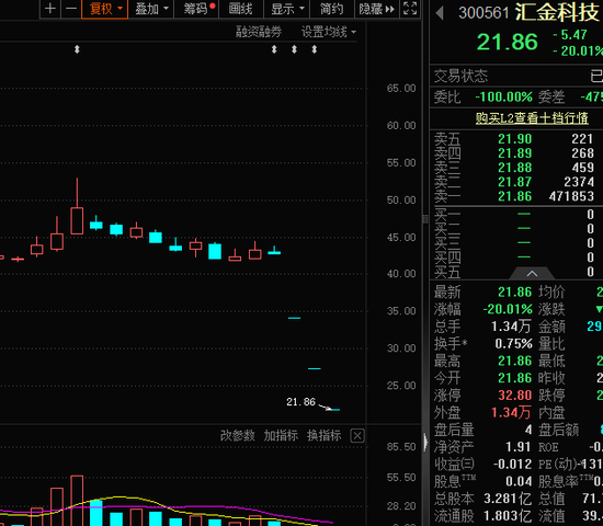 3天暴跌近50%，公司致歉！4月金股出炉，8股PE不足10倍