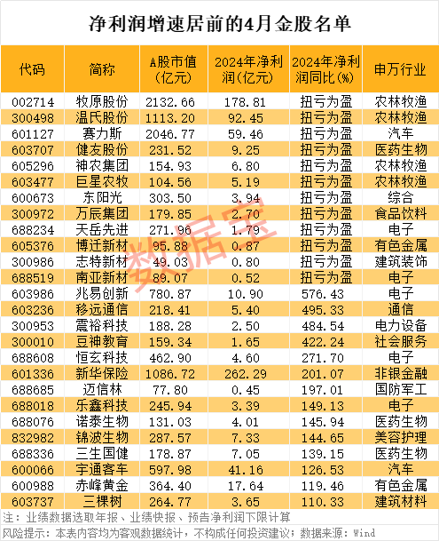 3天暴跌近50%，公司致歉！4月金股出炉，8股PE不足10倍