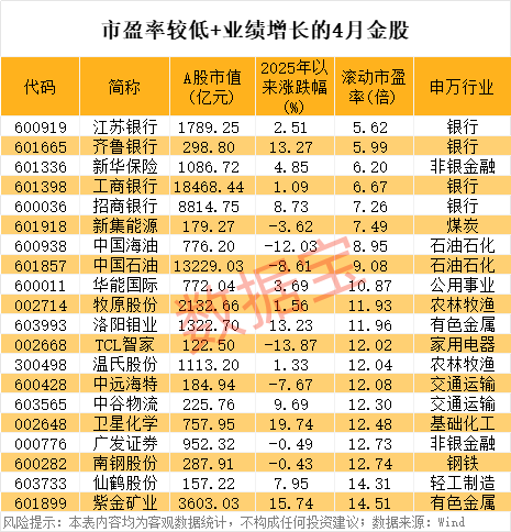 3天暴跌近50%，公司致歉！4月金股出炉，8股PE不足10倍
