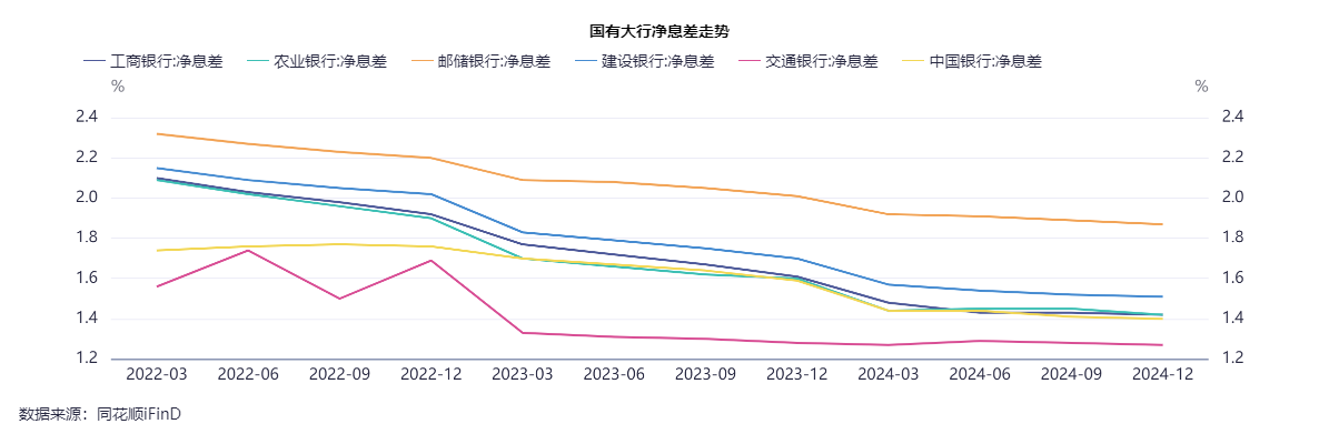 23家A股上市银行息差透视：压力犹存，预计今年降幅收窄，管理层谈管控措施