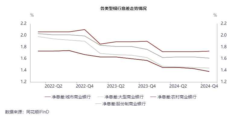 23家A股上市银行息差透视：压力犹存，预计今年降幅收窄，管理层谈管控措施