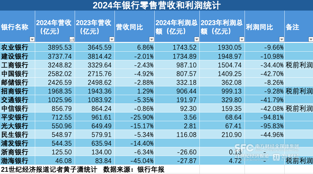 拐点时刻！13家银行零售利润负增长，战略坚守还是止血疗伤