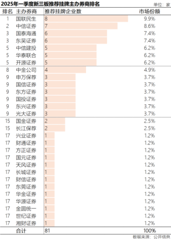 三板挂牌排名第一 国联民生投行投研“1+1＞2”效能凸显