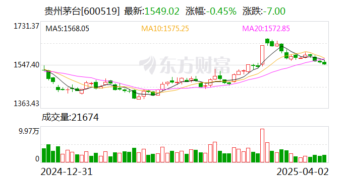 “新增长极”发力 贵州茅台营收净利增速均超15%