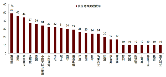 中金：特朗普“对等关税”冲击超预期