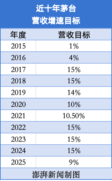 日赚2.35亿元！贵州茅台去年净利增长15%，今年营收增速目标降至9%左右